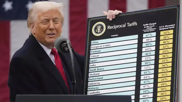 Donald Trump ਨੇ ਭਾਰਤ ‘ਤੇ 26% “ਛੋਟ ਵਾਲਾ ਪਰਸਪਰ ਟੈਰਿਫ” ਲਗਾਉਣ ਦਾ ਐਲਾਨ ਕੀਤਾ