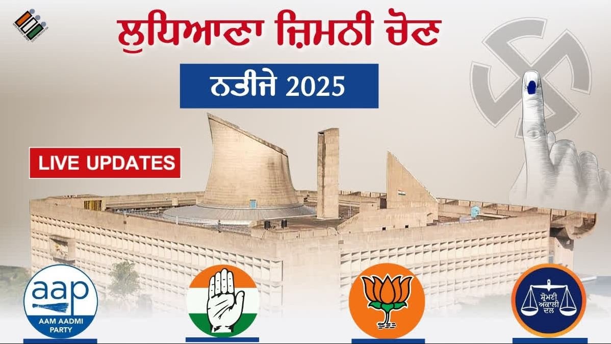 Punjab Ludhiana West By Election Result: ‘ਆਪ’ ਦੀ ਲੀਡ 7 ਹਜ਼ਾਰ ਤੋਂ ਪਾਰ; ਕਾਂਗਰਸ ਦੂਜੇ ਸਥਾਨ ‘ਤੇ